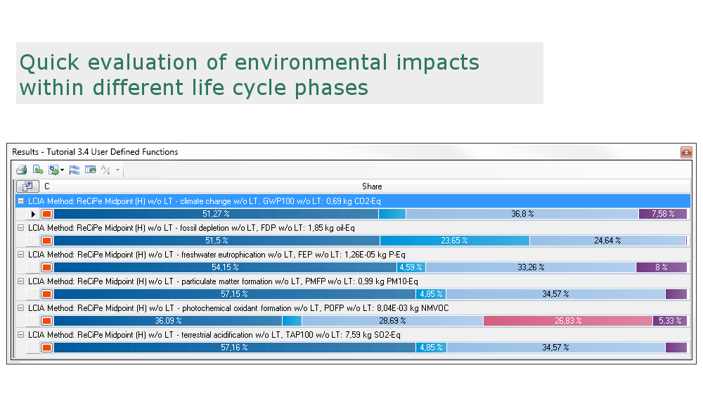 LCA life cycle phases evaluation