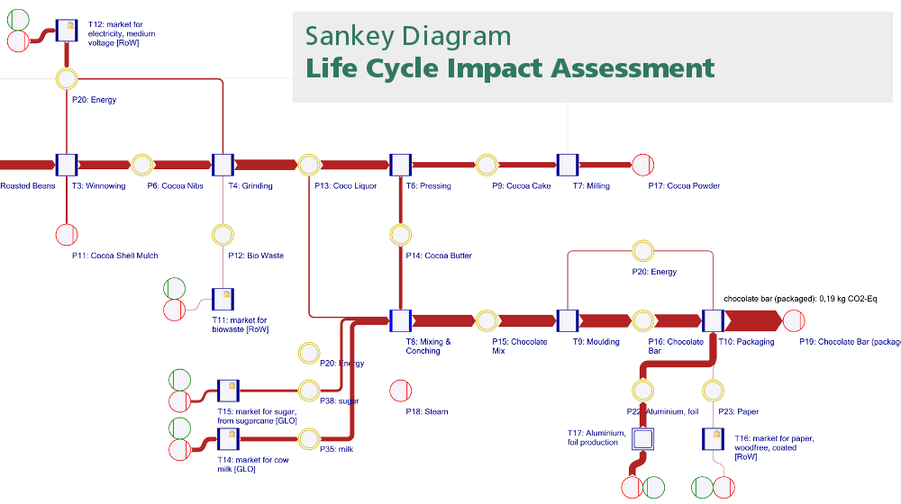 LCA sankey diagram
