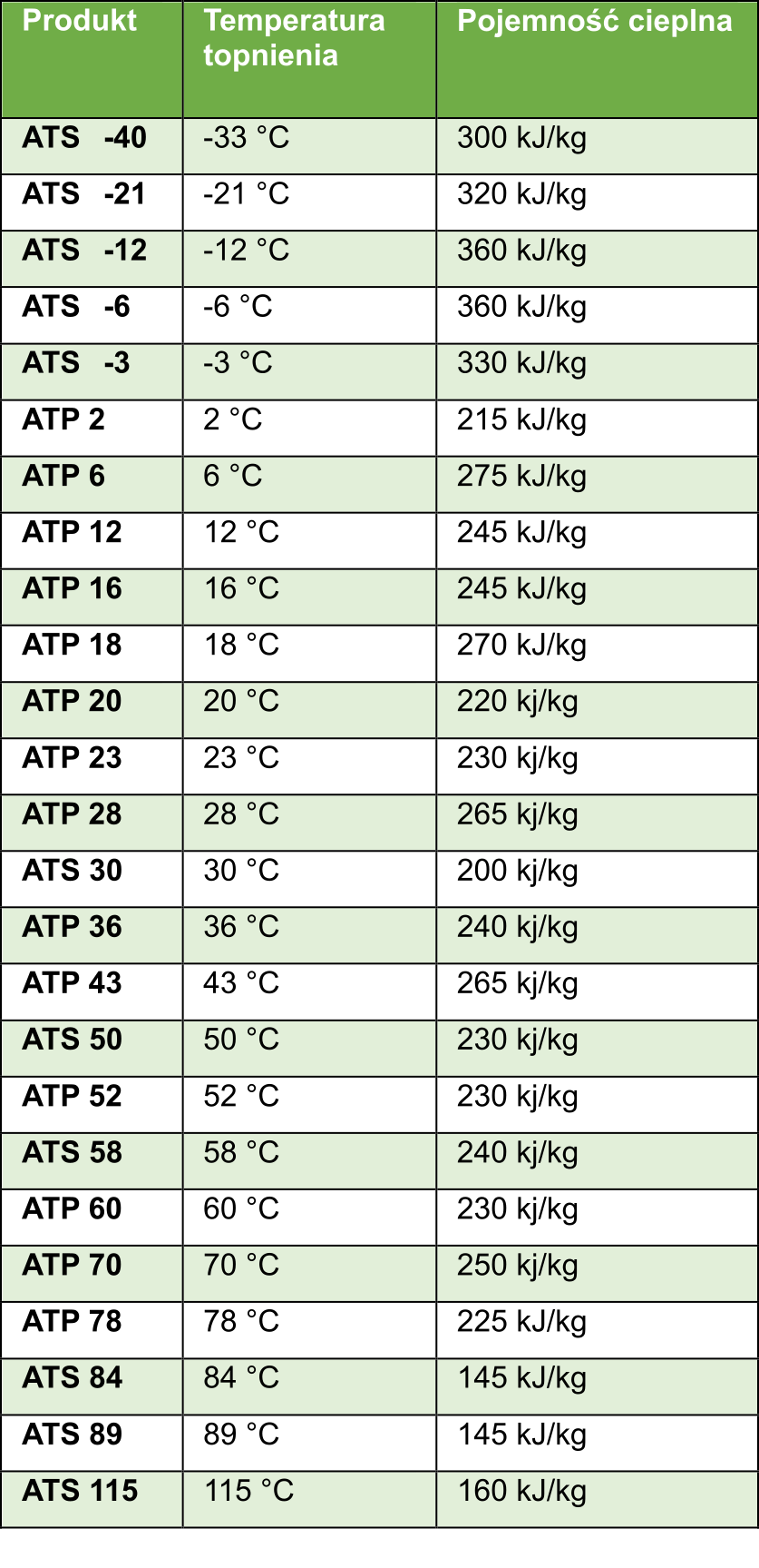 Tabela magazynowanie ciepła i chłodu Zakres temperatur przemiany fazowej