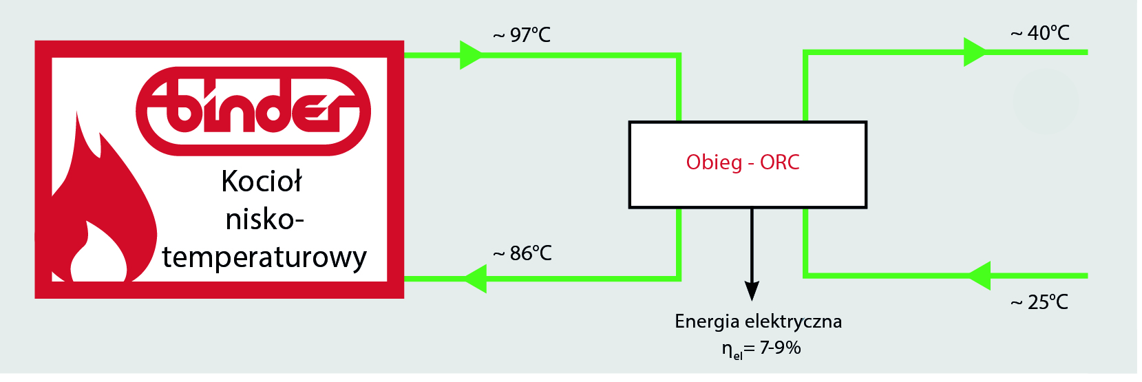 System nisko i wysokotemperaturowy ORC