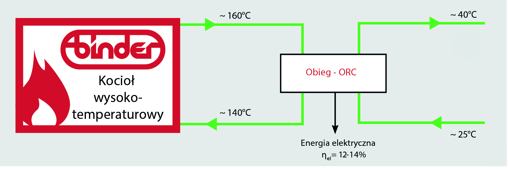 System nisko i wysokotemperaturowy ORC2