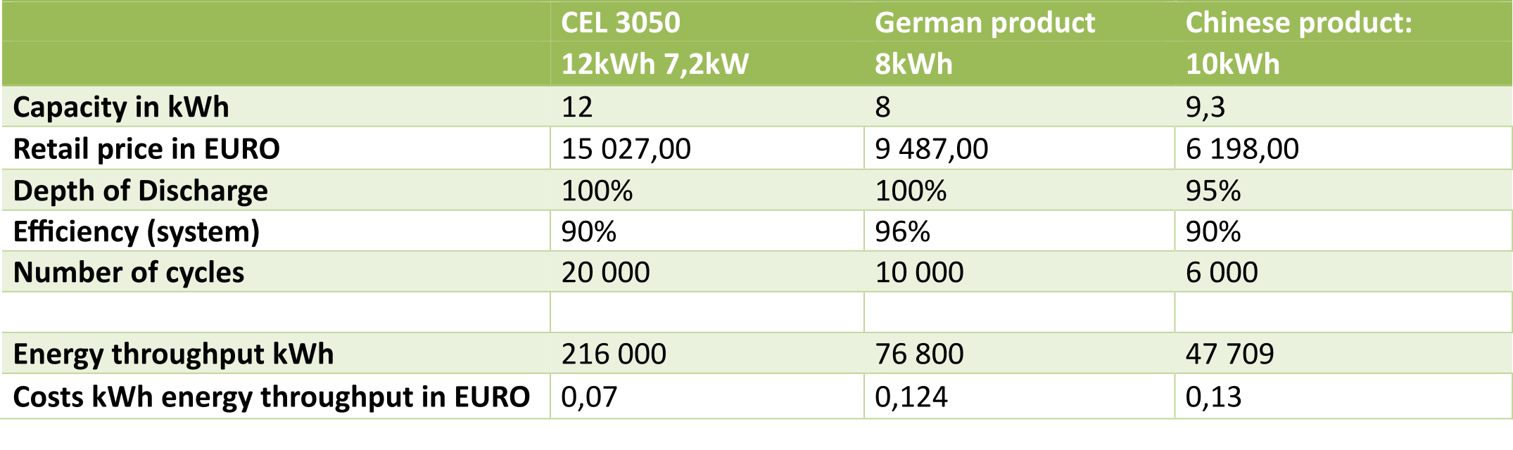 Obliczenie kosztu magazynowania energii elektrycznej