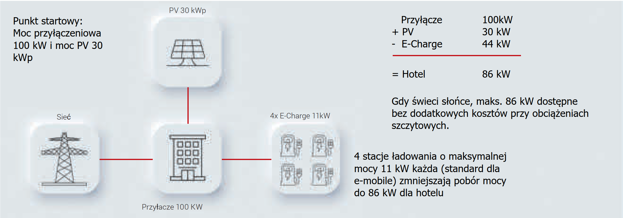 E Charge Stacja ładowania elektrycznego bez dynamicznego zarządzania obciążeniem Vigos