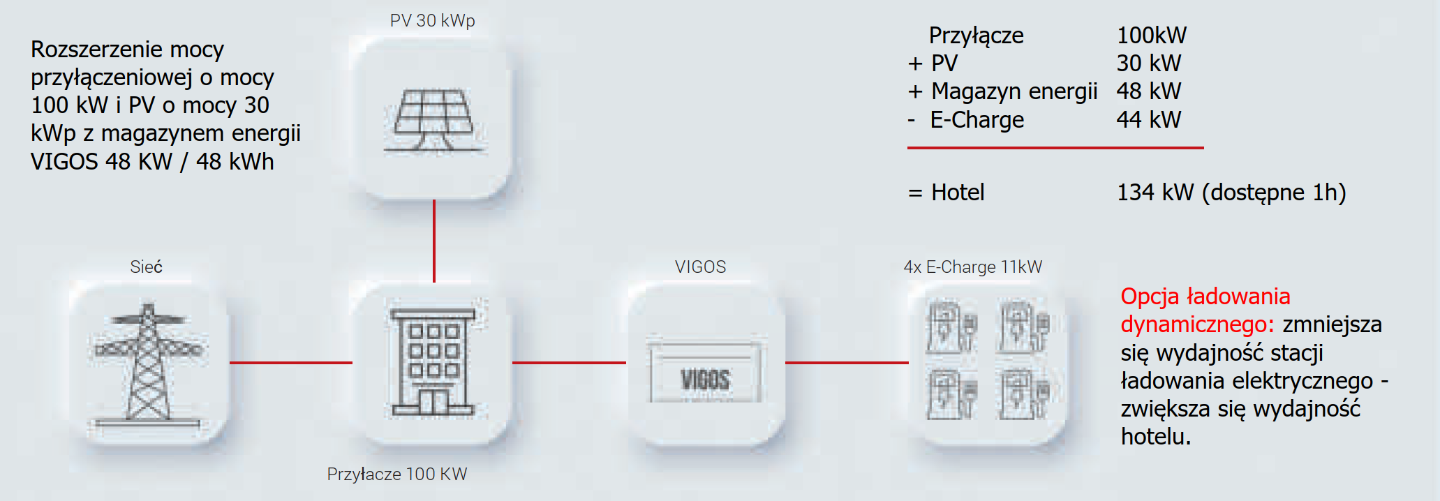 E Charge Stacja ładowania elektrycznego z dynamicznym zarządzaniem obciążeniem Vigos