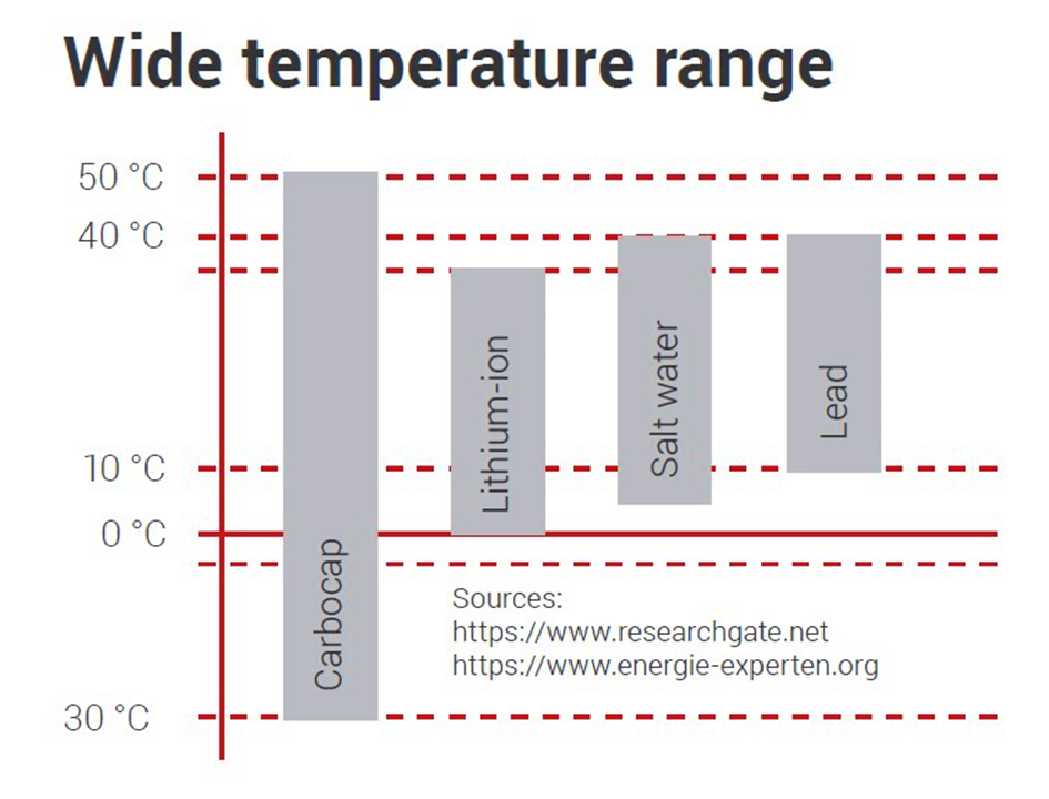 Zakres temperatur pracy magazynów energii