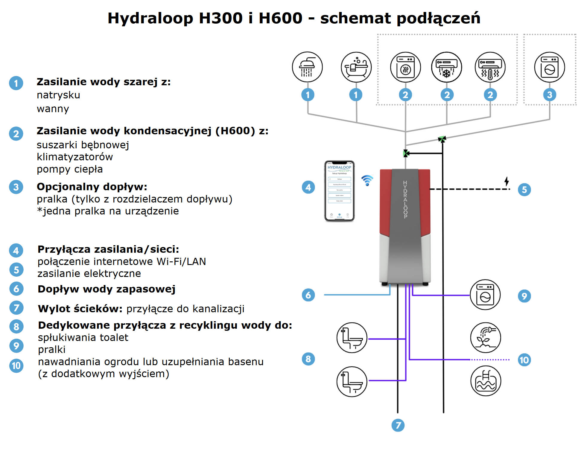 Hydraloop H300 i H600 recykling wody szarej schemat podłączeń