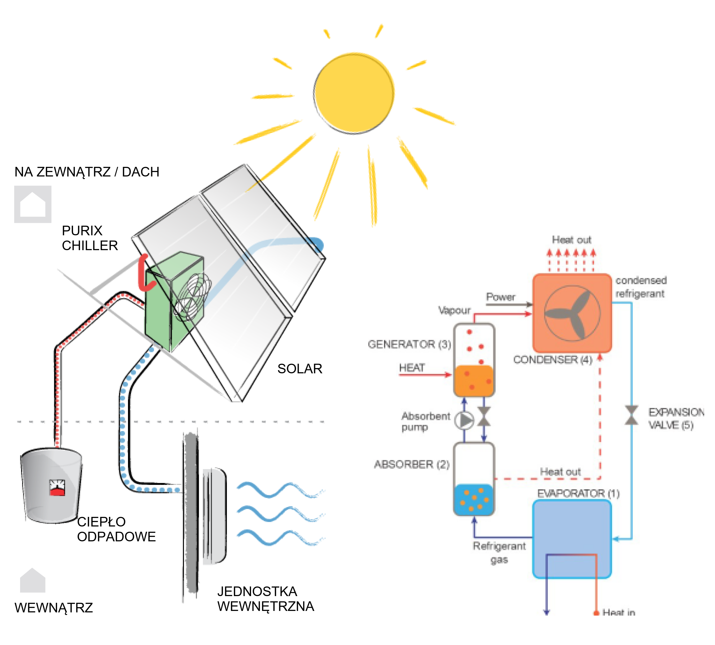 Purix chłodzenie solarne jak działa schemat