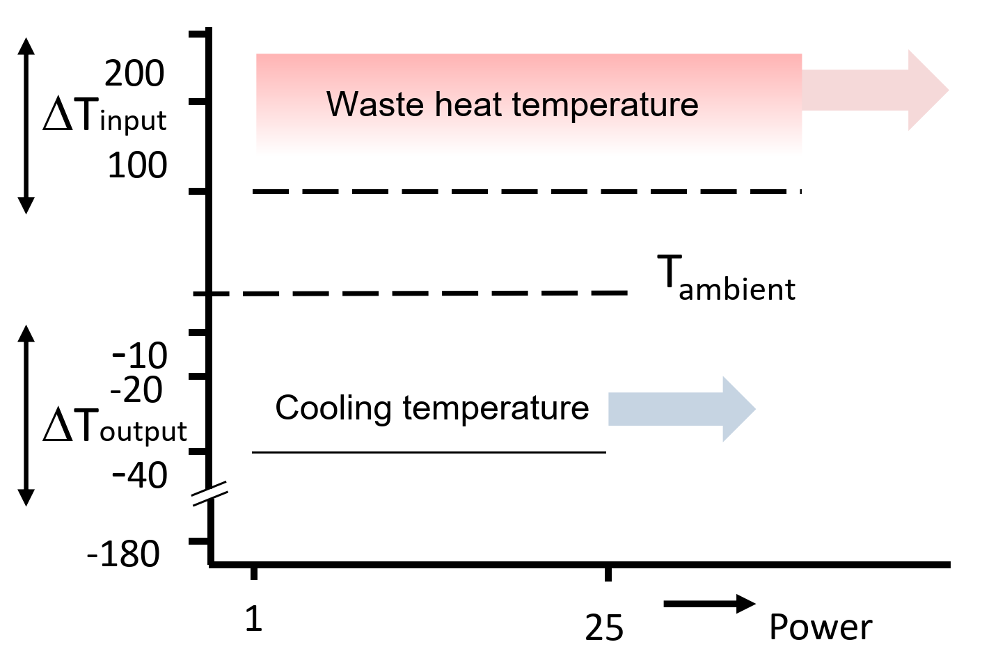 Thermoacoustic cooler temperature range